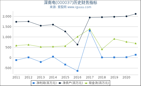 深南电(000037)股东权益比率、固定资产比率等历史财务指标图 深南电(000037)股东权益比率、固定资产比率等历史财务指标图
