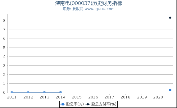 深南电(000037)股东权益比率、固定资产比率等历史财务指标图 深南电(000037)股东权益比率、固定资产比率等历史财务指标图