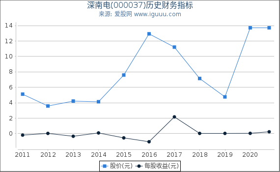 深南电(000037)股东权益比率、固定资产比率等历史财务指标图 深南电(000037)股东权益比率、固定资产比率等历史财务指标图