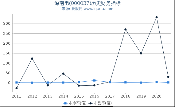 深南电(000037)股东权益比率、固定资产比率等历史财务指标图 深南电(000037)股东权益比率、固定资产比率等历史财务指标图