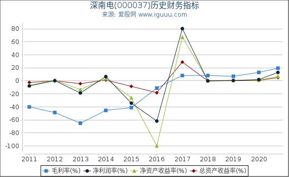深南电(000037)股东权益比率、固定资产比率等历史财务指标图 深南电(000037)股东权益比率、固定资产比率等历史财务指标图