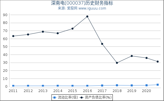 深南电(000037)股东权益比率、固定资产比率等历史财务指标图 深南电(000037)股东权益比率、固定资产比率等历史财务指标图