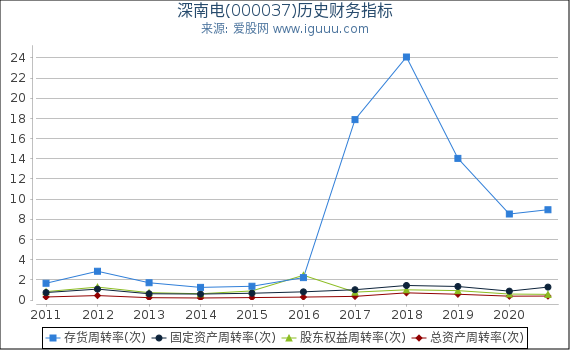 深南电(000037)股东权益比率、固定资产比率等历史财务指标图 深南电(000037)股东权益比率、固定资产比率等历史财务指标图