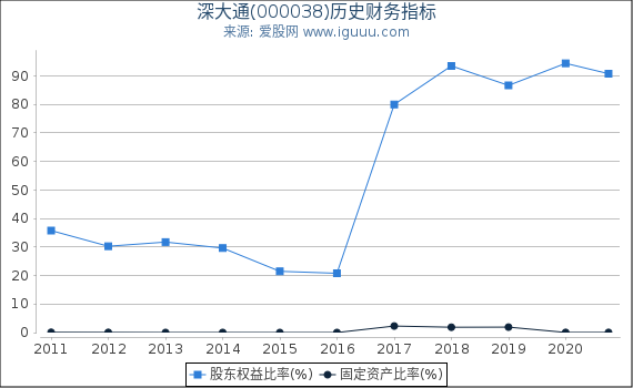 深大通(000038)股东权益比率、固定资产比率等历史财务指标图 深大通(000038)股东权益比率、固定资产比率等历史财务指标图