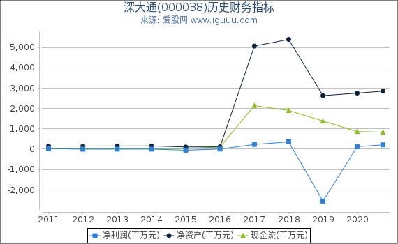 深大通(000038)股东权益比率、固定资产比率等历史财务指标图 深大通(000038)股东权益比率、固定资产比率等历史财务指标图