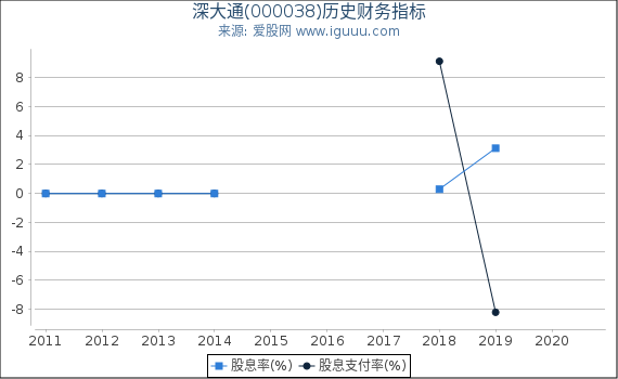 深大通(000038)股东权益比率、固定资产比率等历史财务指标图 深大通(000038)股东权益比率、固定资产比率等历史财务指标图
