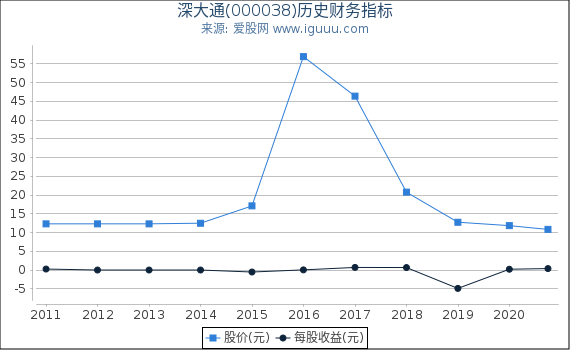 深大通(000038)股东权益比率、固定资产比率等历史财务指标图 深大通(000038)股东权益比率、固定资产比率等历史财务指标图