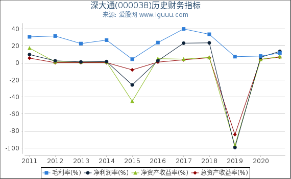 深大通(000038)股东权益比率、固定资产比率等历史财务指标图 深大通(000038)股东权益比率、固定资产比率等历史财务指标图