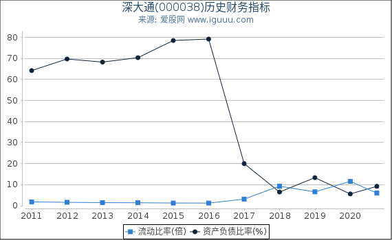 深大通(000038)股东权益比率、固定资产比率等历史财务指标图 深大通(000038)股东权益比率、固定资产比率等历史财务指标图