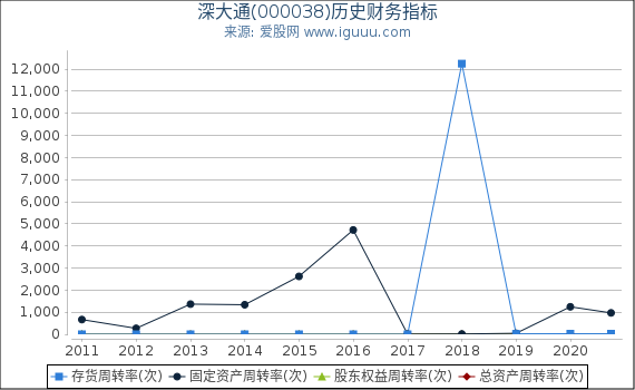 深大通(000038)股东权益比率、固定资产比率等历史财务指标图 深大通(000038)股东权益比率、固定资产比率等历史财务指标图