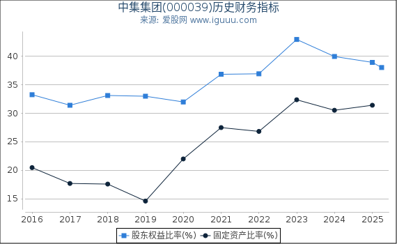 中集集团(000039)股东权益比率、固定资产比率等历史财务指标图