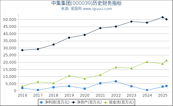 中集集团(000039)股东权益比率、固定资产比率等历史财务指标图