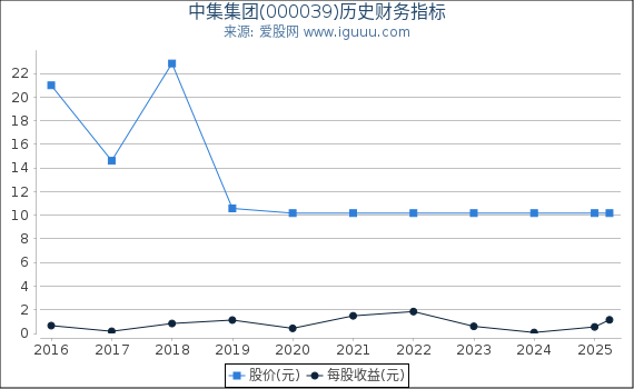 中集集团(000039)股东权益比率、固定资产比率等历史财务指标图