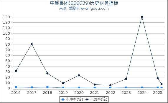 中集集团(000039)股东权益比率、固定资产比率等历史财务指标图