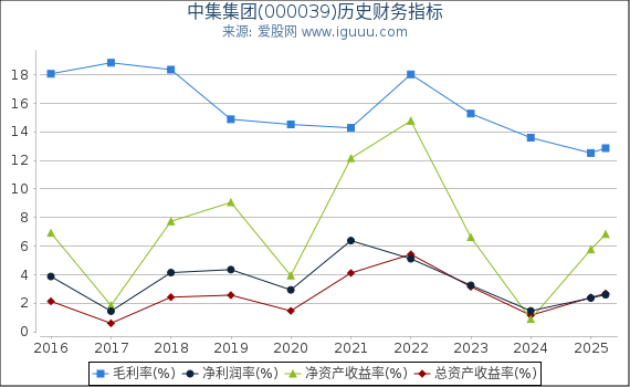 中集集团(000039)股东权益比率、固定资产比率等历史财务指标图