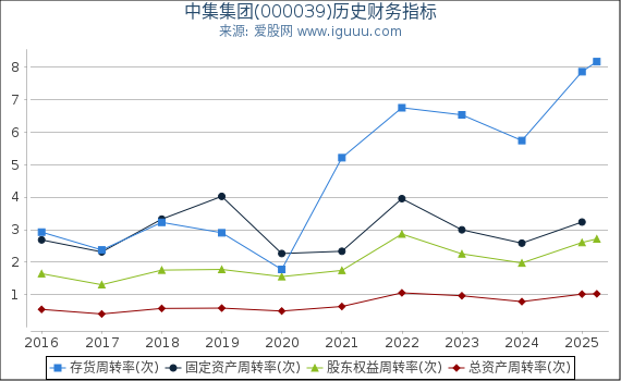 中集集团(000039)股东权益比率、固定资产比率等历史财务指标图