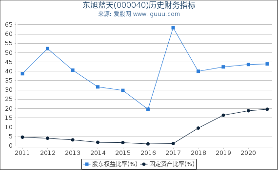 东旭蓝天(000040)股东权益比率、固定资产比率等历史财务指标图 东旭蓝天(000040)股东权益比率、固定资产比率等历史财务指标图