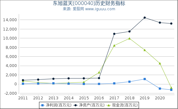 东旭蓝天(000040)股东权益比率、固定资产比率等历史财务指标图 东旭蓝天(000040)股东权益比率、固定资产比率等历史财务指标图