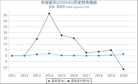 东旭蓝天(000040)股东权益比率、固定资产比率等历史财务指标图 东旭蓝天(000040)股东权益比率、固定资产比率等历史财务指标图