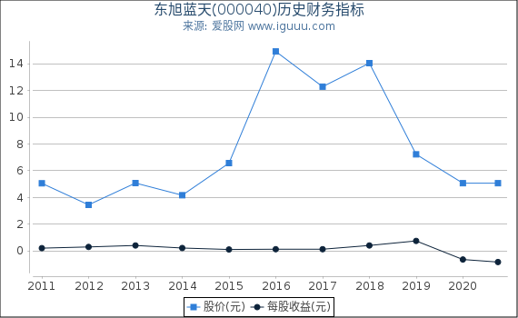 东旭蓝天(000040)股东权益比率、固定资产比率等历史财务指标图 东旭蓝天(000040)股东权益比率、固定资产比率等历史财务指标图