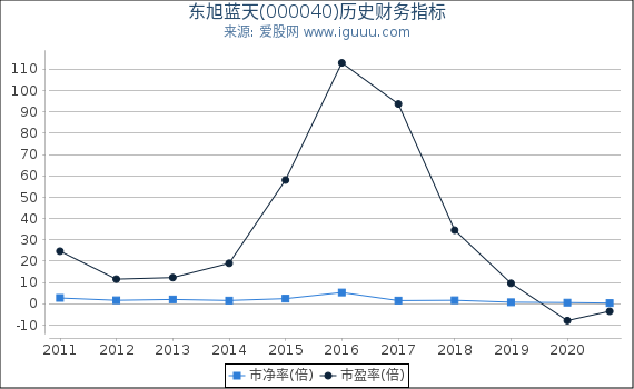 东旭蓝天(000040)股东权益比率、固定资产比率等历史财务指标图 东旭蓝天(000040)股东权益比率、固定资产比率等历史财务指标图