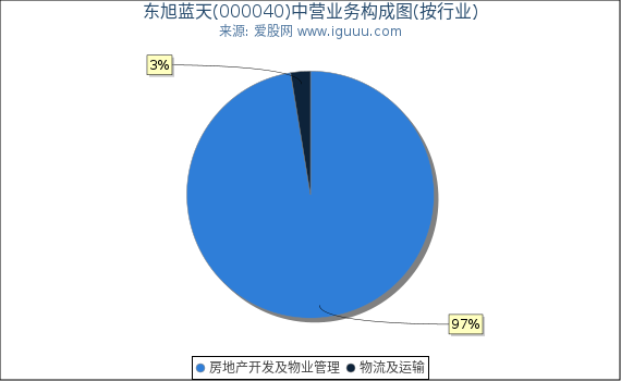 东旭蓝天(000040)主营业务构成图（按行业）