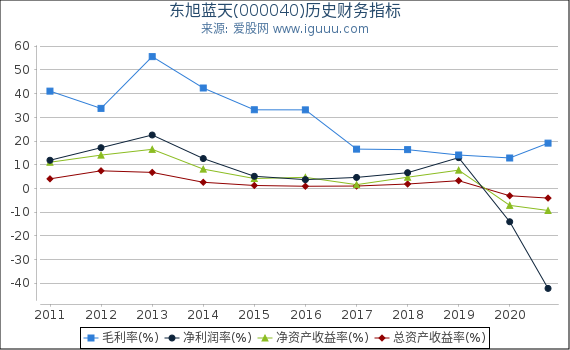 东旭蓝天(000040)股东权益比率、固定资产比率等历史财务指标图 东旭蓝天(000040)股东权益比率、固定资产比率等历史财务指标图