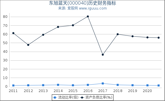 东旭蓝天(000040)股东权益比率、固定资产比率等历史财务指标图 东旭蓝天(000040)股东权益比率、固定资产比率等历史财务指标图