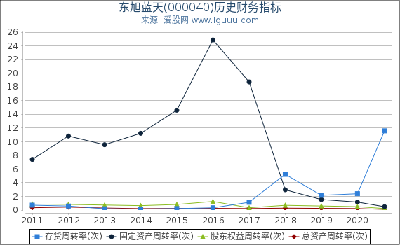 东旭蓝天(000040)股东权益比率、固定资产比率等历史财务指标图 东旭蓝天(000040)股东权益比率、固定资产比率等历史财务指标图