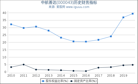 中航善达(000043)股东权益比率、固定资产比率等历史财务指标图 中航善达(000043)股东权益比率、固定资产比率等历史财务指标图