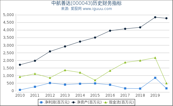 中航善达(000043)股东权益比率、固定资产比率等历史财务指标图 中航善达(000043)股东权益比率、固定资产比率等历史财务指标图