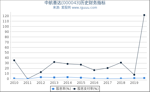 中航善达(000043)股东权益比率、固定资产比率等历史财务指标图 中航善达(000043)股东权益比率、固定资产比率等历史财务指标图