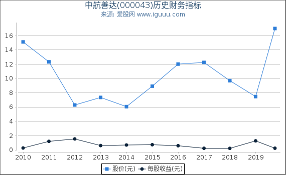 中航善达(000043)股东权益比率、固定资产比率等历史财务指标图 中航善达(000043)股东权益比率、固定资产比率等历史财务指标图