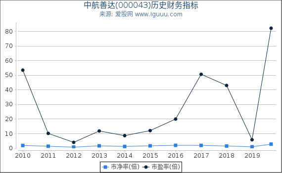 中航善达(000043)股东权益比率、固定资产比率等历史财务指标图 中航善达(000043)股东权益比率、固定资产比率等历史财务指标图