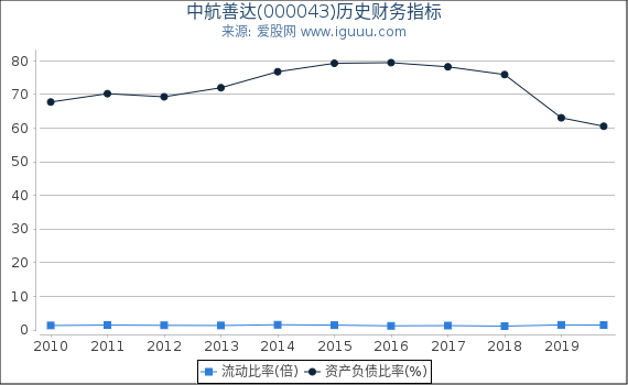 中航善达(000043)股东权益比率、固定资产比率等历史财务指标图 中航善达(000043)股东权益比率、固定资产比率等历史财务指标图