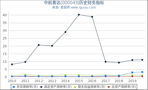 中航善达(000043)股东权益比率、固定资产比率等历史财务指标图 中航善达(000043)股东权益比率、固定资产比率等历史财务指标图