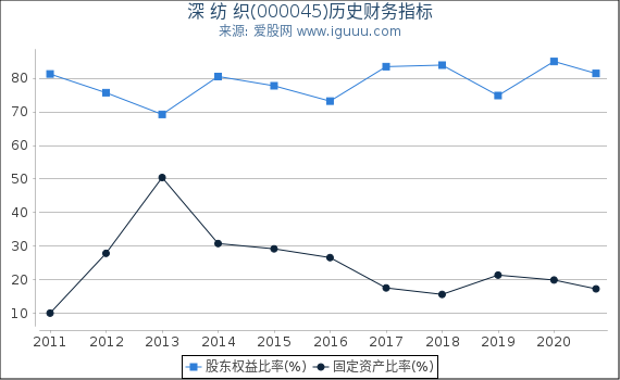 深 纺 织(000045)股东权益比率、固定资产比率等历史财务指标图 深 纺 织(000045)股东权益比率、固定资产比率等历史财务指标图