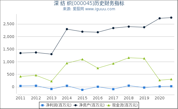深 纺 织(000045)股东权益比率、固定资产比率等历史财务指标图 深 纺 织(000045)股东权益比率、固定资产比率等历史财务指标图