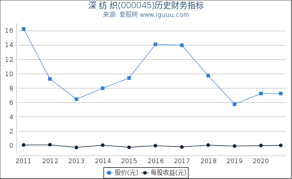 深 纺 织(000045)股东权益比率、固定资产比率等历史财务指标图 深 纺 织(000045)股东权益比率、固定资产比率等历史财务指标图