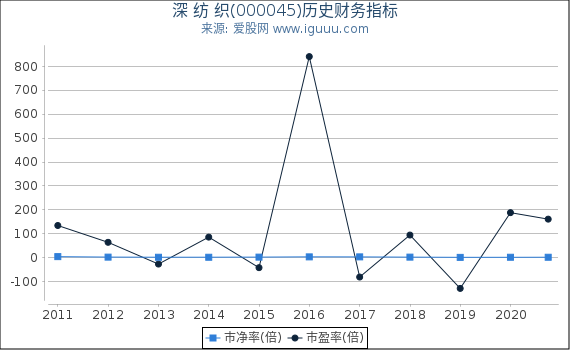 深 纺 织(000045)股东权益比率、固定资产比率等历史财务指标图 深 纺 织(000045)股东权益比率、固定资产比率等历史财务指标图