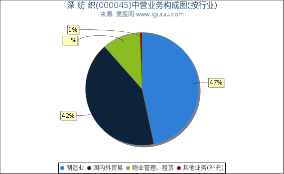 深 纺 织(000045)主营业务构成图(按行业) 深 纺 织(000045)主营业务构成图(按行业)