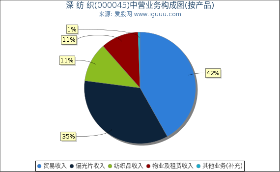 深 纺 织(000045)主营业务构成图(按产品) 深 纺 织(000045)主营业务构成图(按产品)