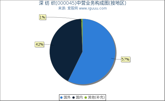 深 纺 织(000045)主营业务构成图(按地区) 深 纺 织(000045)主营业务构成图(按地区)