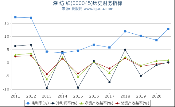 深 纺 织(000045)股东权益比率、固定资产比率等历史财务指标图 深 纺 织(000045)股东权益比率、固定资产比率等历史财务指标图