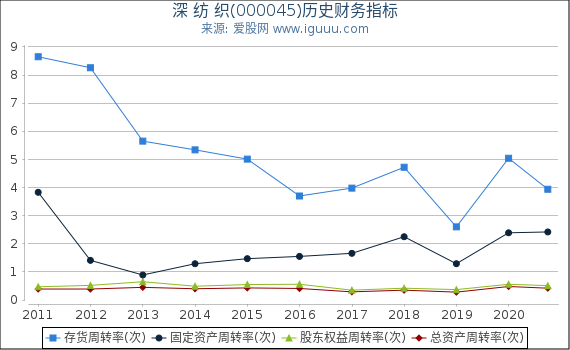 深 纺 织(000045)股东权益比率、固定资产比率等历史财务指标图 深 纺 织(000045)股东权益比率、固定资产比率等历史财务指标图