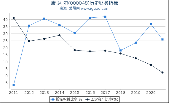 康 达 尔(000048)股东权益比率、固定资产比率等历史财务指标图 康 达 尔(000048)股东权益比率、固定资产比率等历史财务指标图
