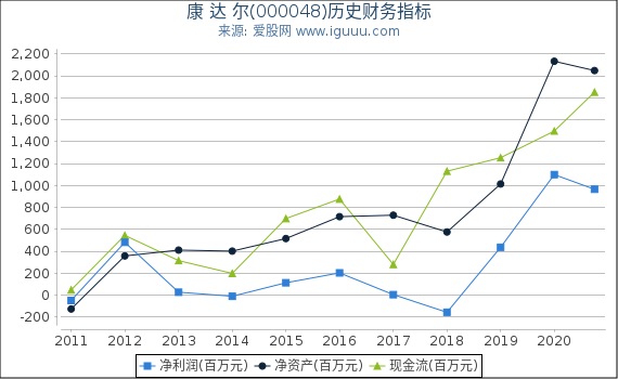 康 达 尔(000048)股东权益比率、固定资产比率等历史财务指标图 康 达 尔(000048)股东权益比率、固定资产比率等历史财务指标图