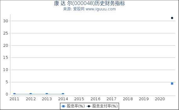 康 达 尔(000048)股东权益比率、固定资产比率等历史财务指标图 康 达 尔(000048)股东权益比率、固定资产比率等历史财务指标图