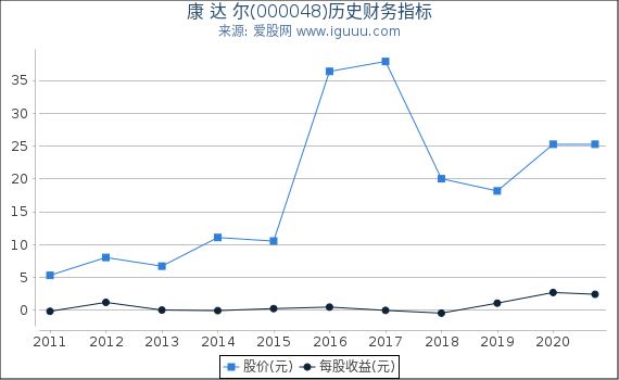 康 达 尔(000048)股东权益比率、固定资产比率等历史财务指标图 康 达 尔(000048)股东权益比率、固定资产比率等历史财务指标图