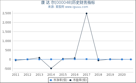 康 达 尔(000048)股东权益比率、固定资产比率等历史财务指标图 康 达 尔(000048)股东权益比率、固定资产比率等历史财务指标图